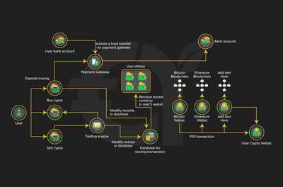 A Word on Two Types of Crypto Exchange